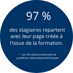97 % des stagiaires repartent avec leur page créée à l'issue de la formation.