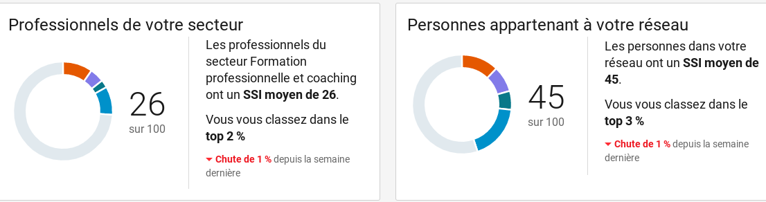 Linkedin 2 Qu’est-ce que le Social Selling Index