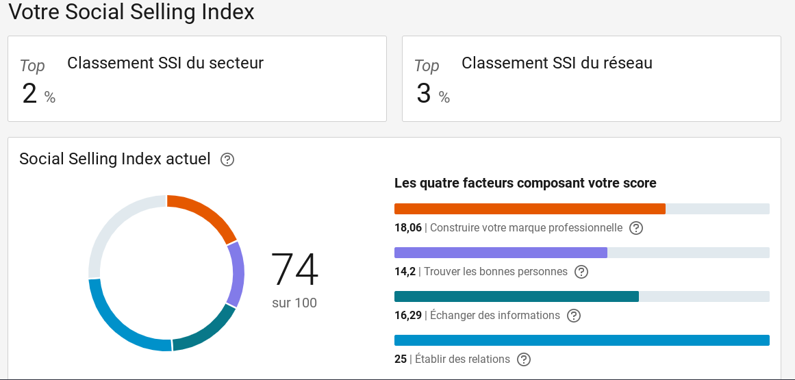 Linkedin Qu’est-ce que le Social Selling Index